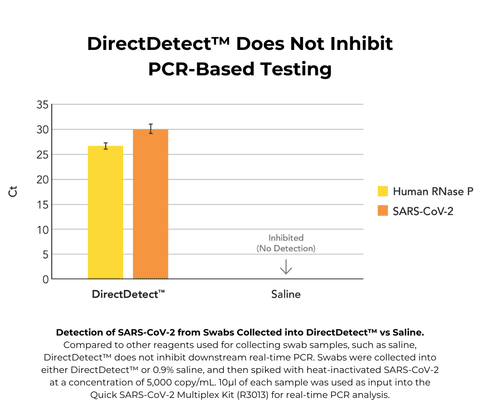 DNA/RNA Shield DirectDetect