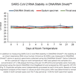 DNA/RNA Shield SafeCollect Swab Collection Kit