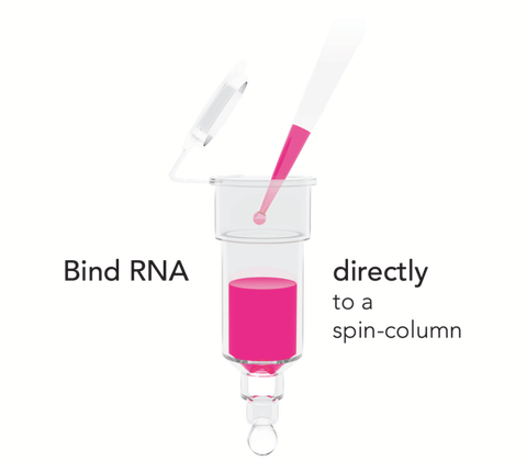 Direct-zol-96 RNA Kits