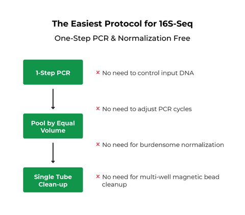 <i>Quick</i>-16S Plus NGS Library Prep Kit (V1-V3)