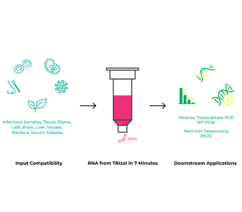 Direct-zol RNA Miniprep Kits