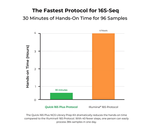 <i>Quick</i>-16S Plus NGS Library Prep Kit (V4)