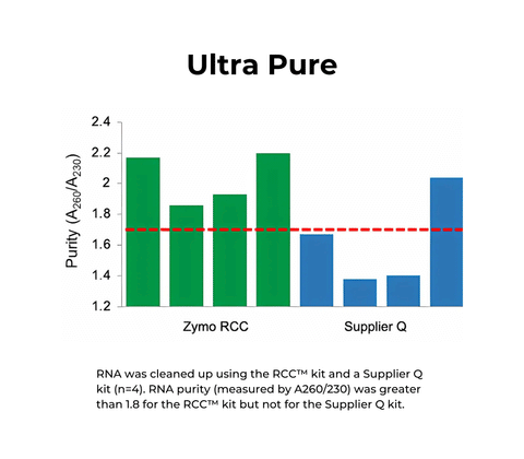 RNA Clean & Concentrator-25