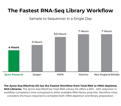 Zymo-Seq RiboFree Total RNA Library Kit