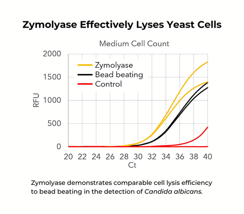 Zymolyase