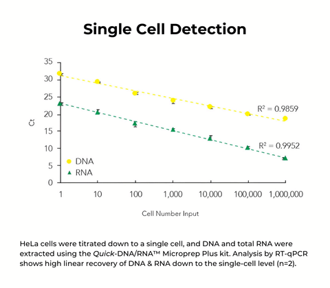 Quick-DNA/RNA Microprep Plus Kit