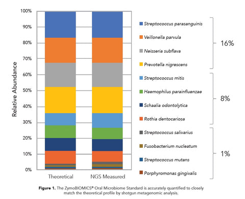 ZymoBIOMICS Oral Microbiome Standard