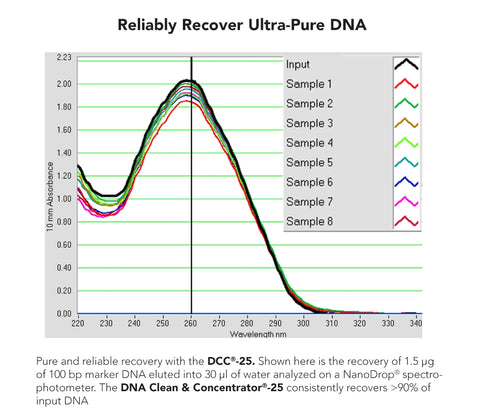 DNA Clean & Concentrator-500