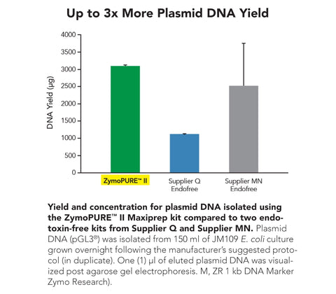 ZymoPURE II Plasmid Gigaprep Kit