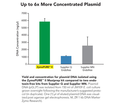 ZymoPURE II Plasmid Gigaprep Kit