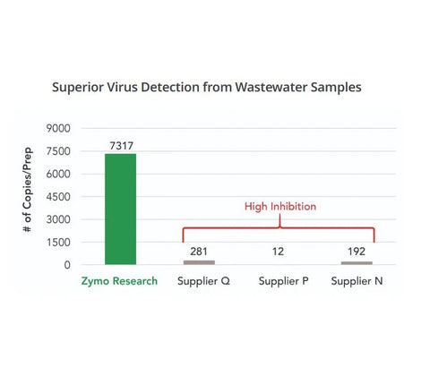 <i>Quick</i>-DNA/RNA™ Water Kit